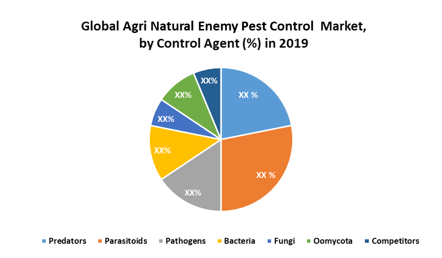 Global Agri Natural Enemy Pest Control Market Industry Analysis