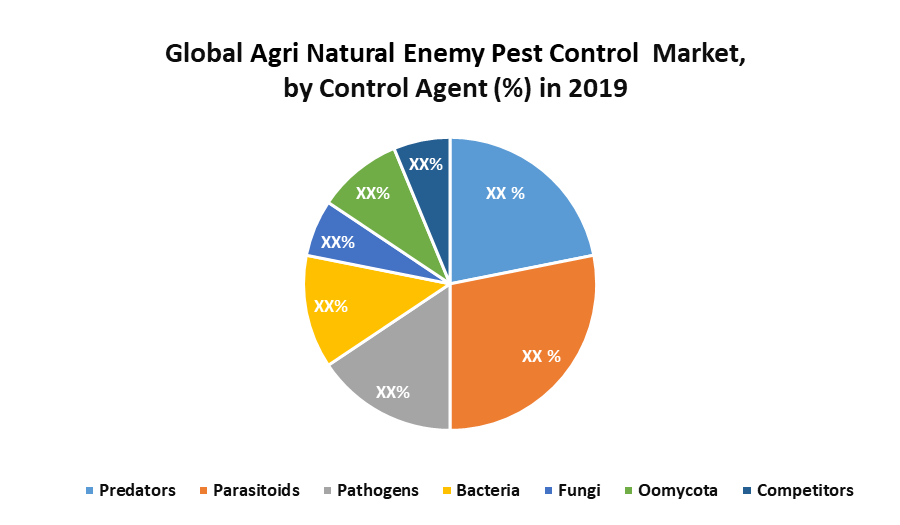 Global Agri Natural Enemy Pest Control Market
