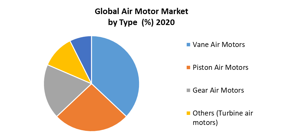 Air Motor Market