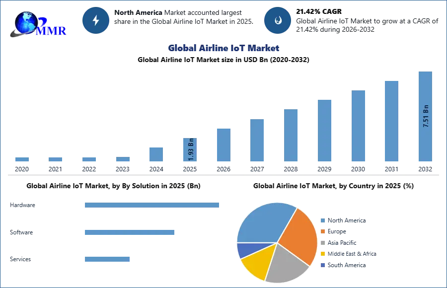 Global Airline IoT Market