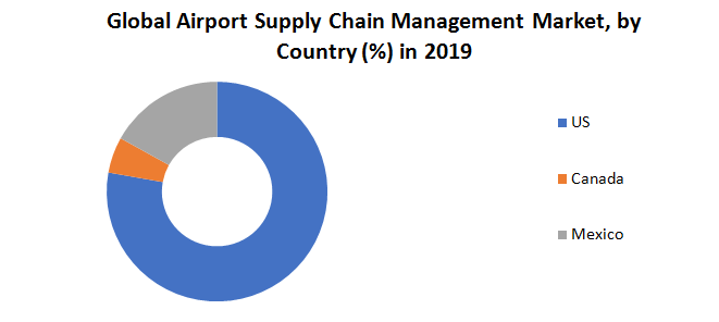 Global Airport Supply Chain Management Market