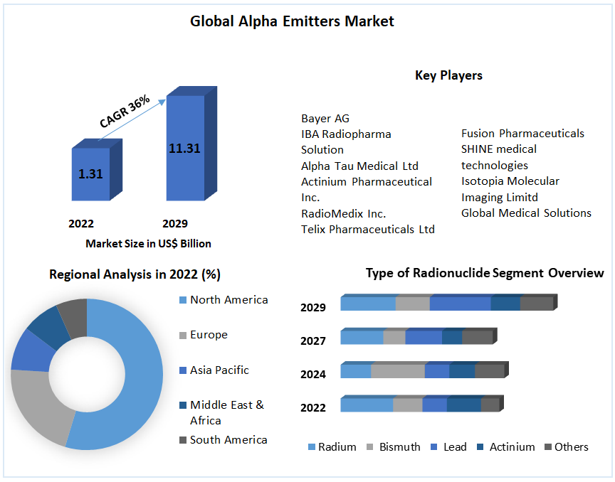 Global Alpha Emitters Market