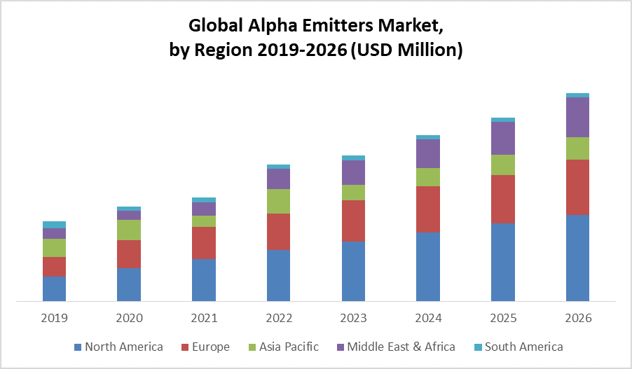 Global Alpha Emitters Market 