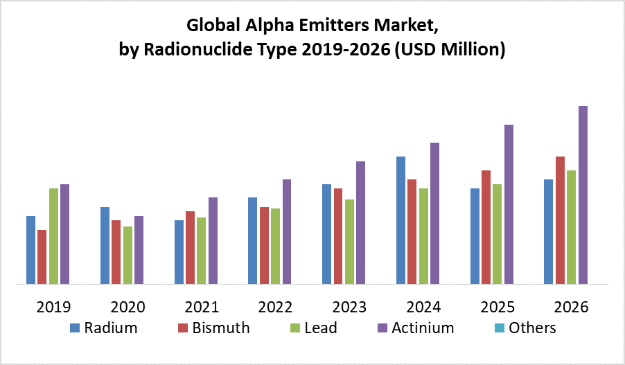  Global Alpha Emitters Market size was valued at USD xx million in 2019 and is expected to reach US $ xx million by 2026, at a CAGR of 22% during a forecast period. Targeted Alpha Therapy (TAT) employing alpha particle emitters is such a new approach to cancer treatment. International Atomic Energy Agency (IAEA) is making a large investment in the design and development of target-specific radiopharmaceuticals. The report covers the current estimated and forecasted data for the Global Alpha Emitters Market on a global and regional level. The report provides an in-depth analysis of the Global Alpha Emitters Market for the period 2019 – 2026, wherein 2019 is the base year and the period from 2020 to 2026 is the forecast period. Data for 2016- 2018 has been included as historical information. The study provides a detailed perspective on market growth, throughout the above forecast period in terms of revenue estimates (in US$ Mn), across the different geographies, which include North America (NA), Europe (EU), Asia Pacific (APAC), Middle East & Africa (MEA) and Latin America (LATAM). The Global Alpha Emitters Market is segmented by Radionuclide type, Application and Region. The report provides qualitative and quantitative insights on the alpha emitter’s industry trends and a detailed analysis of the market size and growth rate of all segments in the market. Global Alpha Emitters Market Key Players Bayer AG, IBA Radiopharma Solution, Alpha Tau Medical Ltd, Actinium Pharmaceutical Inc., RadioMedix Inc., Telix Pharmaceuticals Ltd, Fusion Pharmaceuticals, SHINE medical technologies, Isotopia Molecular Imaging Limited, Global Medical Solutions. Global Alpha Emitters Market Dynamics Cancer therapy with alpha-particle emitters is surely one of the most demanding multidisciplinary endeavours. Alpha emitters achieve the desired biodistribution and associated dose distribution necessary for successful therapy with acceptable acute and long-term toxicities. An increase in awareness among cancer patients about alpha emitter therapy is the driving factor of the global market. A large scope of clinical development in radiotherapy is generating lucrative opportunity for the global market. Nontargeted healthy cells are damaged, via radiation-induced death or stress of neighbouring cells. This is the disadvantage of alpha emitters’ therapy and restraining factor of the global market. Global Alpha Emitters Market Segment Analysis The radium segment is expected to commend the largest market share of XX% by 2026. Radium radionuclide is the medically relevant and currently readily available potential therapeutic applications. Hence, the radium segment has an XX% market share in the global market. High research & development expenditure and continuous efforts to find out alpha emitters applications in oncology are propelling the growth of the global market. Ongoing research activities on radium radionuclide provide significant opportunities for the growth of the global market. The ovarian cancer segment is projected to commend the largest market share of xx% by 2026. Radionuclides treatment is employed for both diagnosis and therapy of several types of cancers. Alpha-Emitting radionuclides may be an effective alternative treatment against ovarian carcinoma. More than 3.0 million people are newly diagnosed with cancer each year and undergoing Targeted Alpha Therapy. Many epidemiological studies on ovarian carcinoma were conducted in Europe and North America, showing the positive outcomes of the alpha emitter’s therapy. Global Alpha Emitters Market Regional Analysis The Europe region has shown the largest growth opportunity for the global market in 2019 and may maintain its dominance in the forecast period. Cancer is the second cause of death and morbidity in Europe. Unfortunately, currently available treatments cannot permanently cure most cancers. This creates wide opportunities for the global market in the forecast period. The objective of the report is to present a comprehensive analysis of the global alpha emitters market including all the stakeholders of the industry. The past and current status of the industry with forecasted market size and trends are presented in the report with the analysis of complicated data in simple language. The report covers all the aspects of the industry with a dedicated study of key players that include market leaders, followers, and new entrants. PORTER, SVOR, PESTEL analysis with the potential impact of micro-economic factors of the market have been presented in the report. External as well as internal factors that are supposed to affect the business positively or negatively have been analyzed, which will give a clear futuristic view of the industry to the decision-makers. The report also helps in understanding the global alpha emitters market dynamics, structure by analyzing the market segments and project the global alpha emitters market clear representation of competitive analysis of key players by price, financial position, by detection and equipment portfolio, growth strategies, and regional presence in the global alpha emitters market make the report investor’s guide. Global Alpha Emitters Market Scope Global Alpha Emitters Market, by Region • North America • Europe • Asia Pacific • Middle East & Africa • South America Global Alpha Emitters Market Key Players • Bayer AG • IBA Radiopharma Solution • Alpha Tau Medical Ltd • Actinium Pharmaceutical Inc. • RadioMedix Inc. • Telix Pharmaceuticals Ltd • Fusion Pharmaceuticals • SHINE medical technologies • Isotopia Molecular Imaging Limitd • Global Medical Solutions