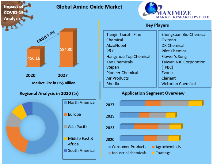 Global Amine Oxide Market