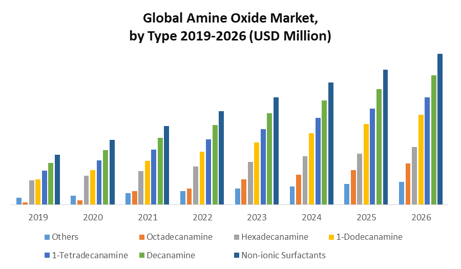 Global Amine Oxide Market: Industry Analysis and Forecast (2020-2026) by Type, Application, and Region.