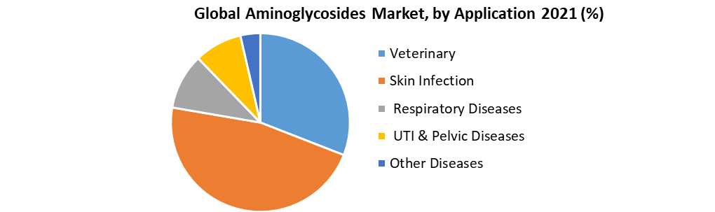 Global Aminoglycosides Market