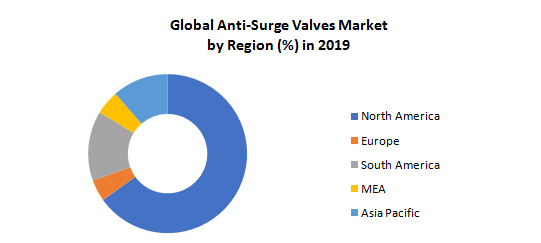 Global Anti-Surge Valves Market