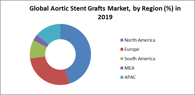 Global Aortic Stents Grafts Market