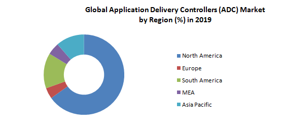 Global Application Delivery Controllers (ADC) Market