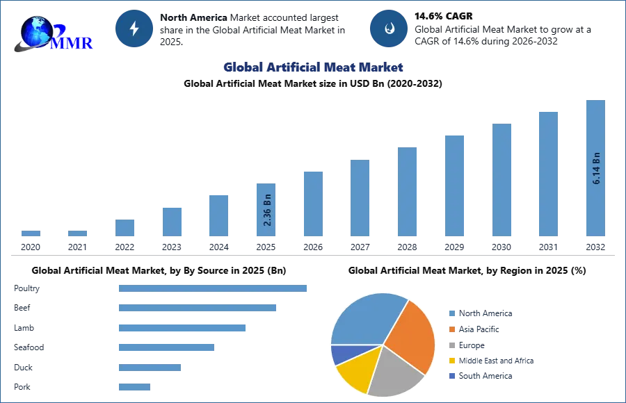 Global Artificial Meat Market