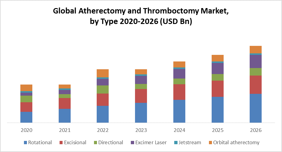Global Atherectomy and Thromboctomy Devices Market