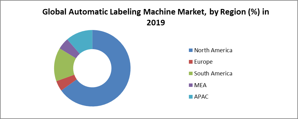 Global Automatic Labeling Machine Market by Region