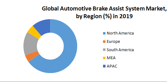 Global Automotive Brake Assist System Market