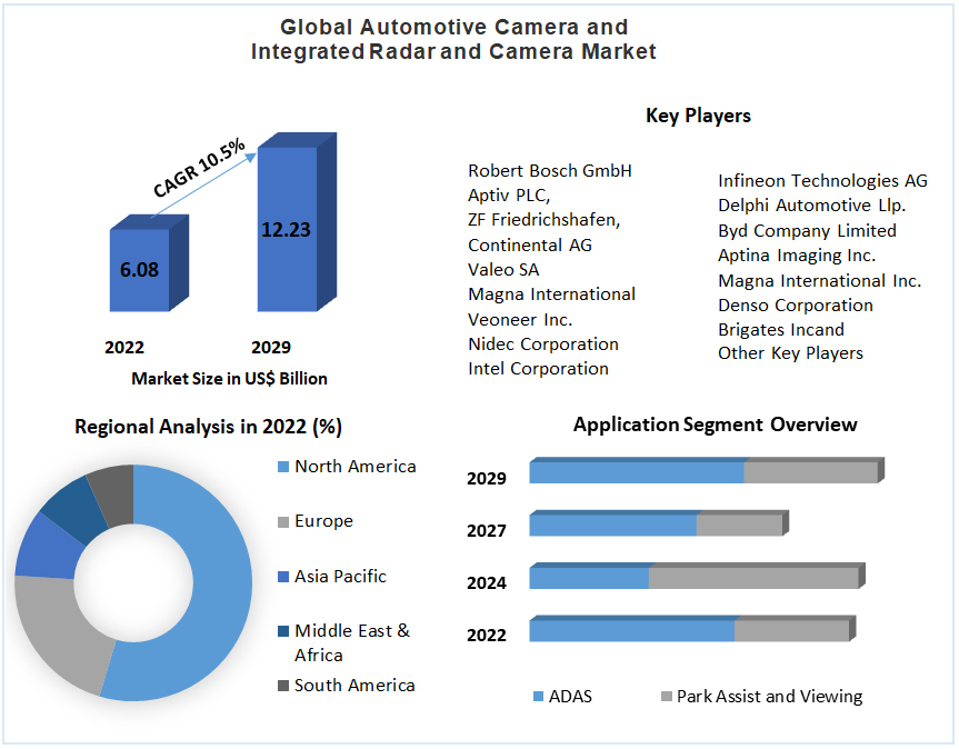 Automotive Camera and Integrated Radar & Camera Market-Analysis 2029