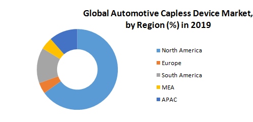Global Automotive Capless Device Market