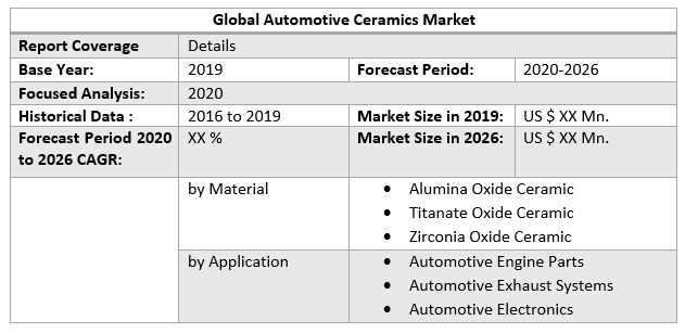 Global Automotive Ceramics Market