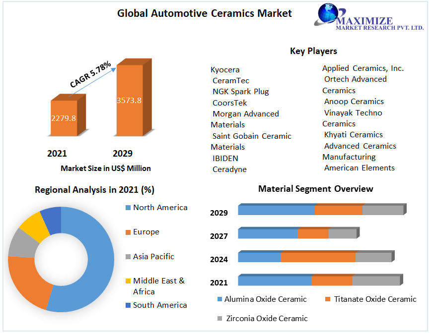 Automotive Ceramics Market:Global Industry Analysis and Forecast