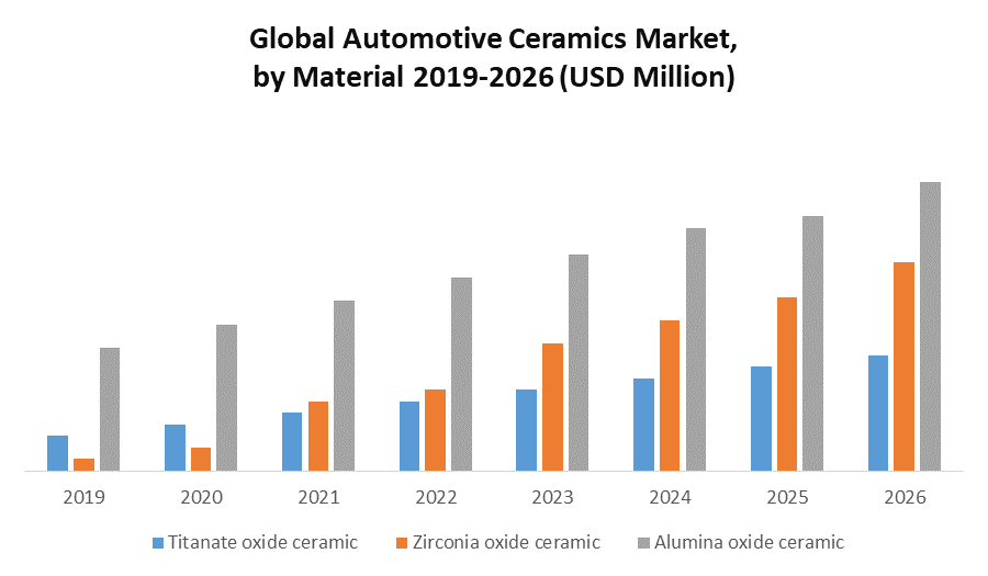 Global Automotive Ceramics Market Industry Analysis and Forecast
