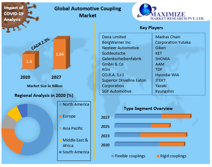 Global Automotive Coupling Market
