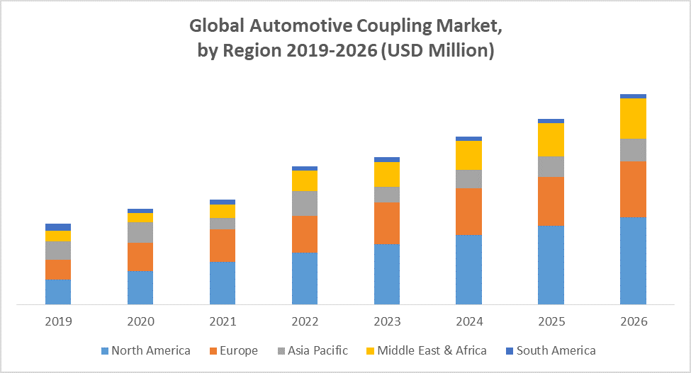 Global Automotive Coupling Market: Industry Analysis and Forecast