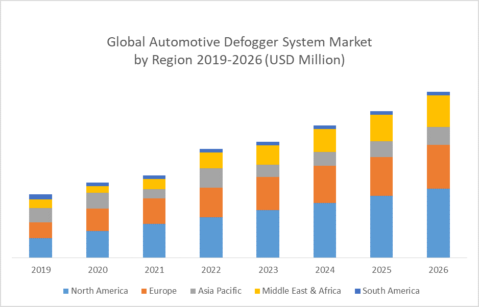 Global Automotive Defogger System Market by Region