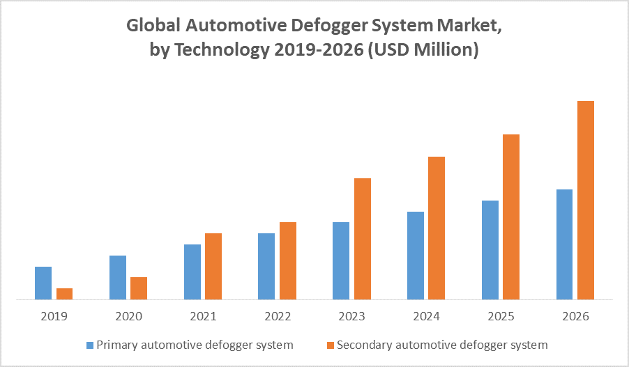 Global Automotive Defogger System Market by Technology
