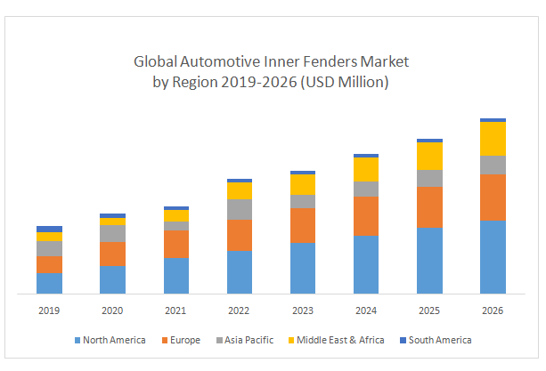 Global Automotive Inner Fenders Market by Region