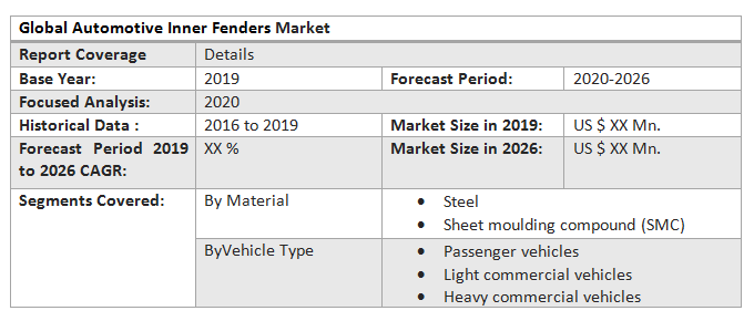 Global Automotive Inner Fenders Market