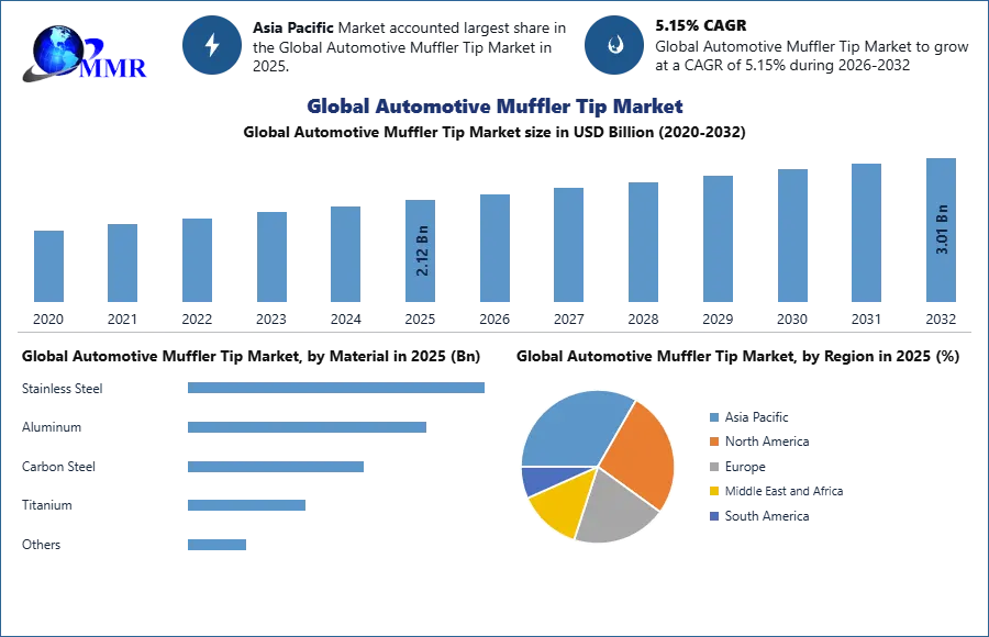 Automotive Muffler Tip Market Analysis