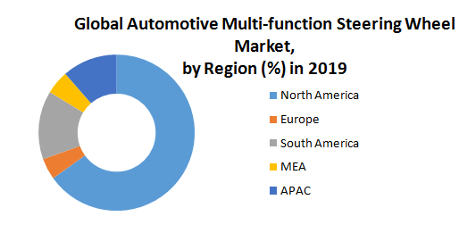 Global Automotive Multi-function Steering Wheel Market