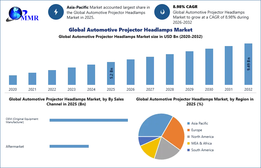 Global Automotive Projector Headlamps Market