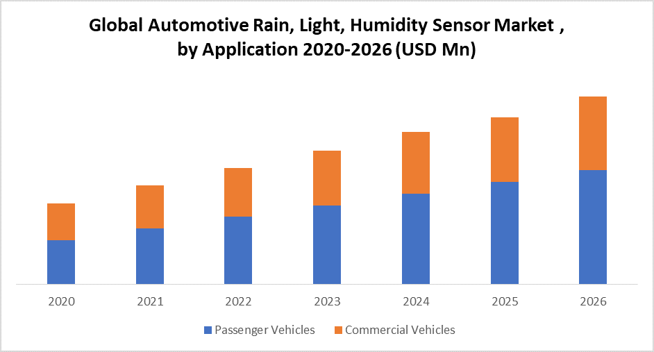Global Automotive Rain, Light, Humidity Sensor Market
