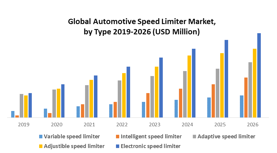 Global Automotive Speed Limiter Market
