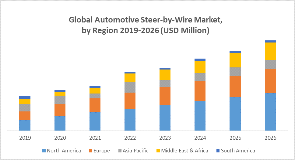 Global Automotive Steer-by-Wire Market