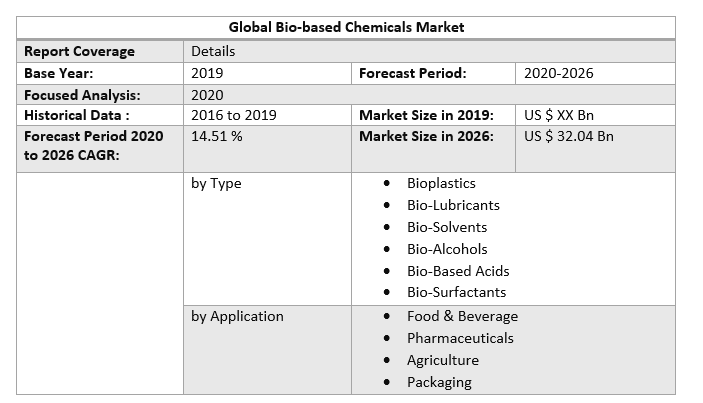 Global Bio-based Chemicals Market 3