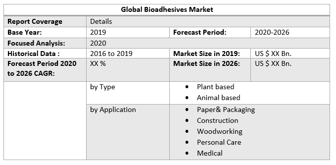 Global Bioadhesives Market