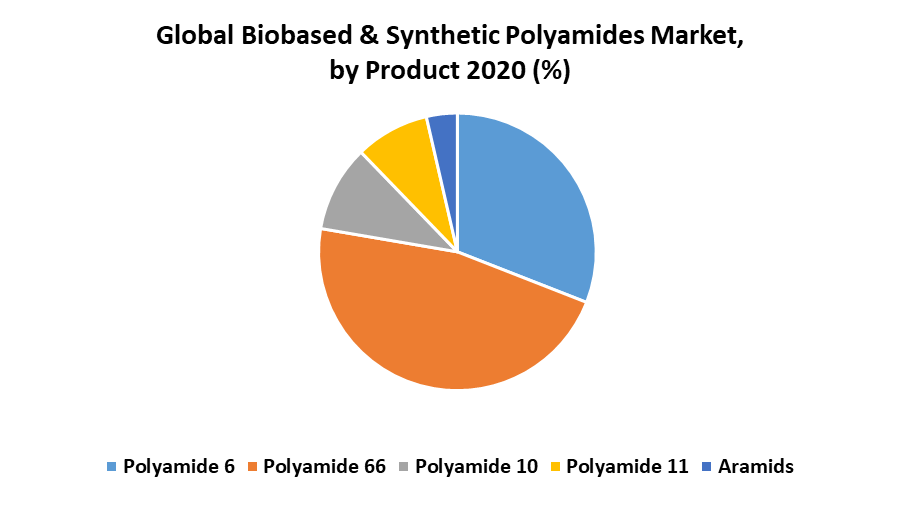 Global Biobased & Synthetic Polyamides Market