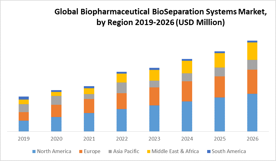 Global Biopharmaceutical Bio Separation Market by Region