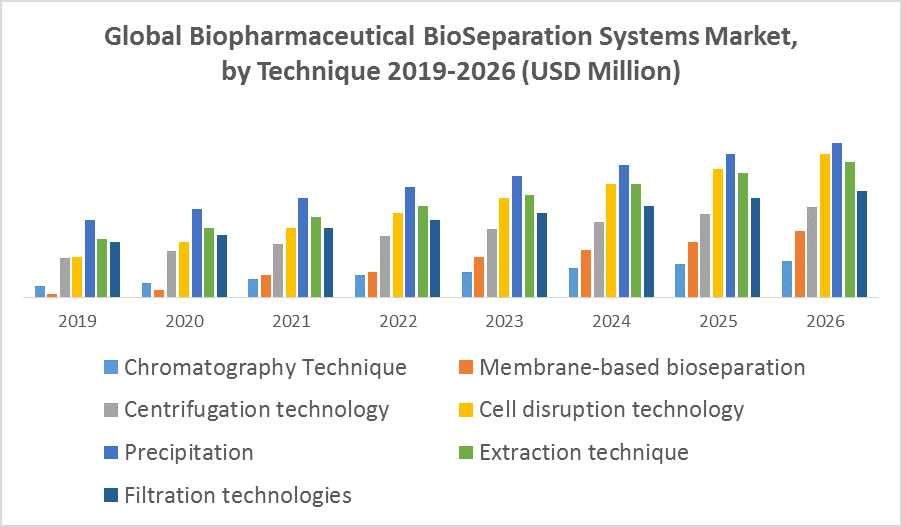 Global Biopharmaceutical Bio Separation Market by Technique