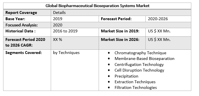 Global Biopharmaceutical Bio Separation Market