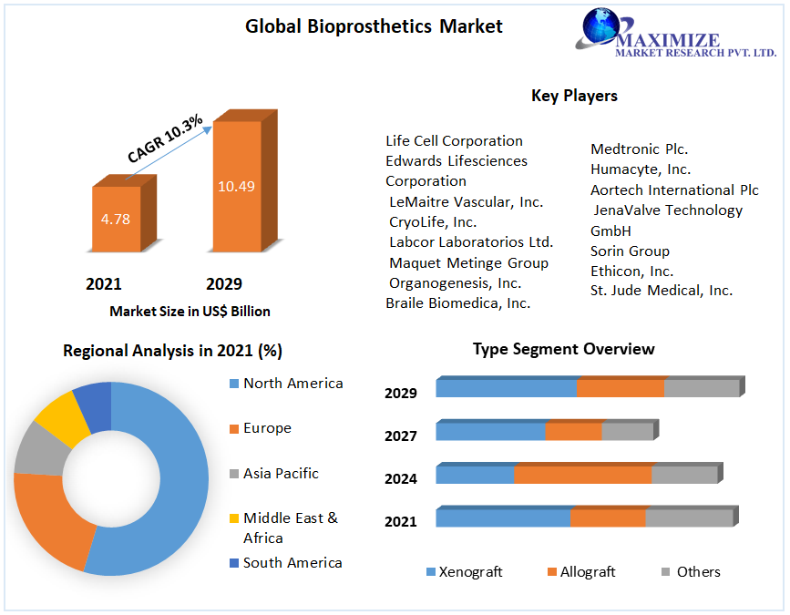 Bioprosthetics Market: Global Industry Analysis and Forecast 2029