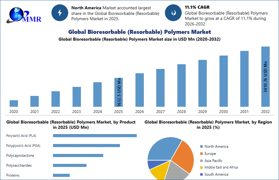 Global Bioresorbable (Resorbable) Polymers Market