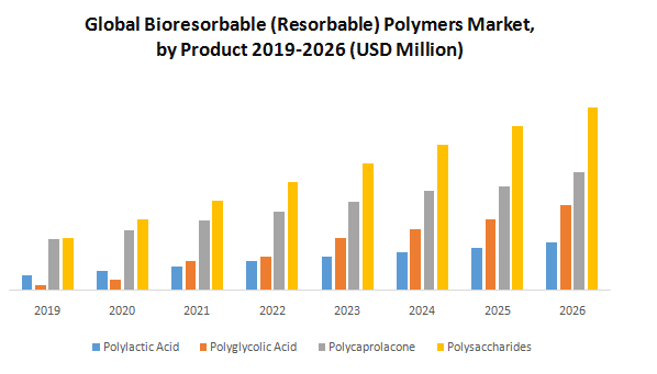 Global Bioresorbable (Resorbable) Polymers Market : Industry Analysis and Forecast (2020-2026) by Product, Application and Region.