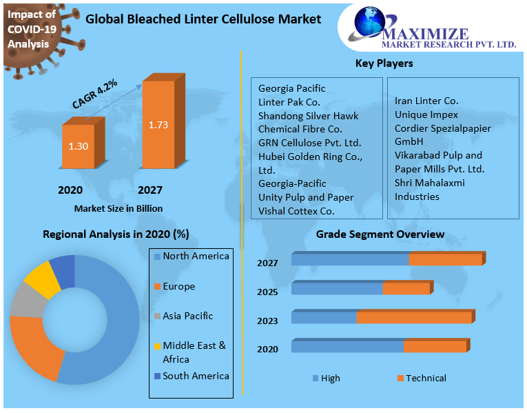 Global Bleached Linter Cellulose Market