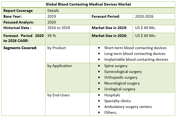 Global Blood Contacting Medical Devices Market
