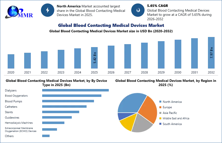 Global Blood Contacting Medical Devices Market