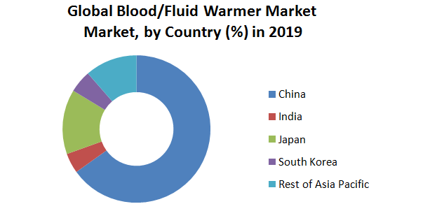 Global Blood-Fluid Devices Market