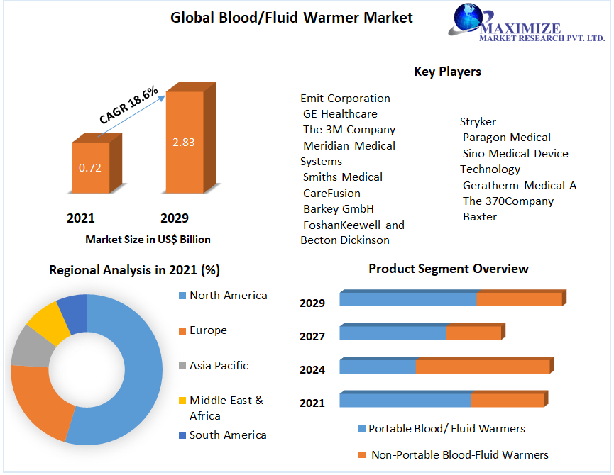 Blood/Fluid Warmer Market : Global Industry Analysis & Forecast 2029
