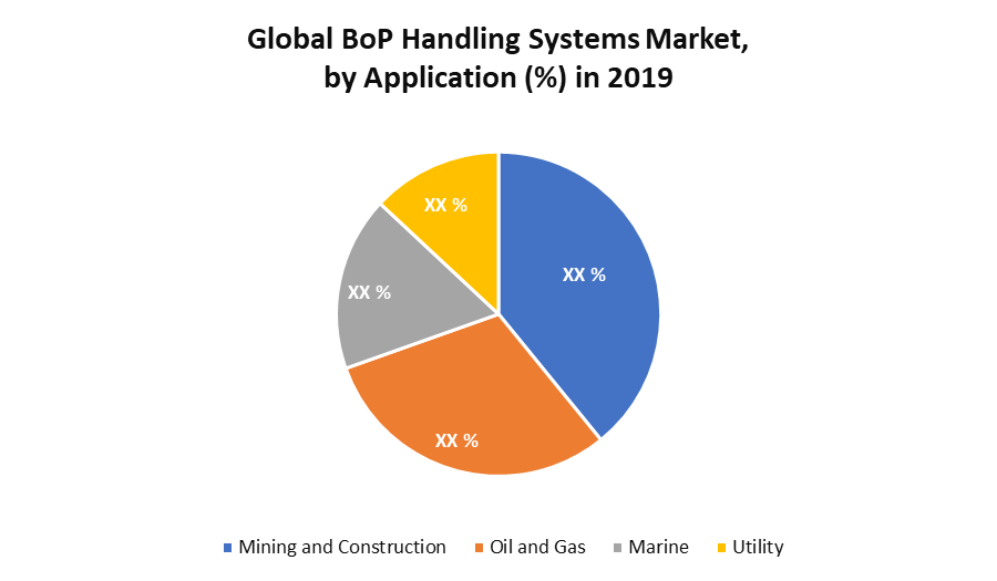 Global BoP Handling Systems Market by Application